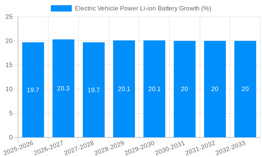 Electric Vehicle Power Li-ion Battery Growth