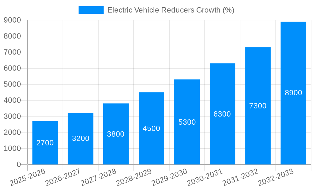 Electric Vehicle Reducers Growth