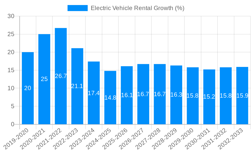 Electric Vehicle Rental Growth