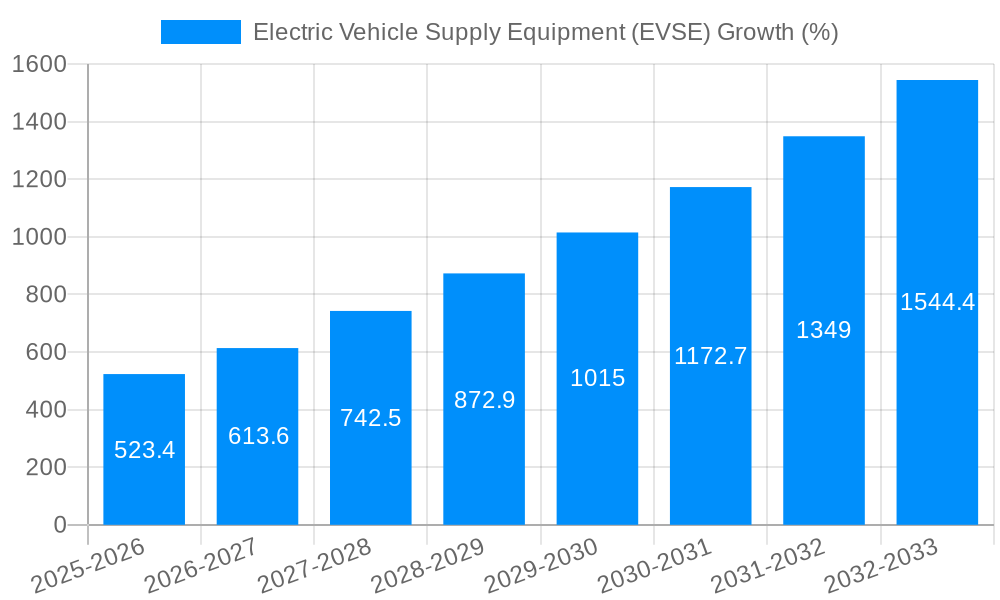 Electric Vehicle Supply Equipment (EVSE) Growth