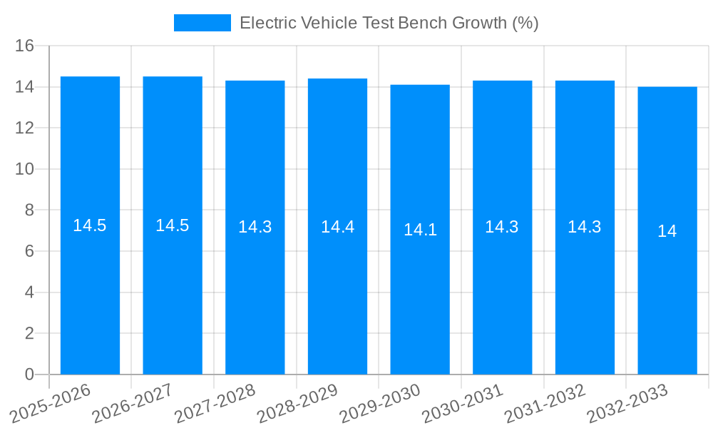 Electric Vehicle Test Bench Growth