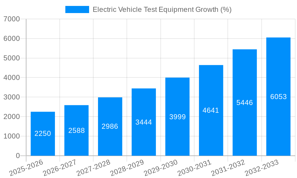 Electric Vehicle Test Equipment Growth