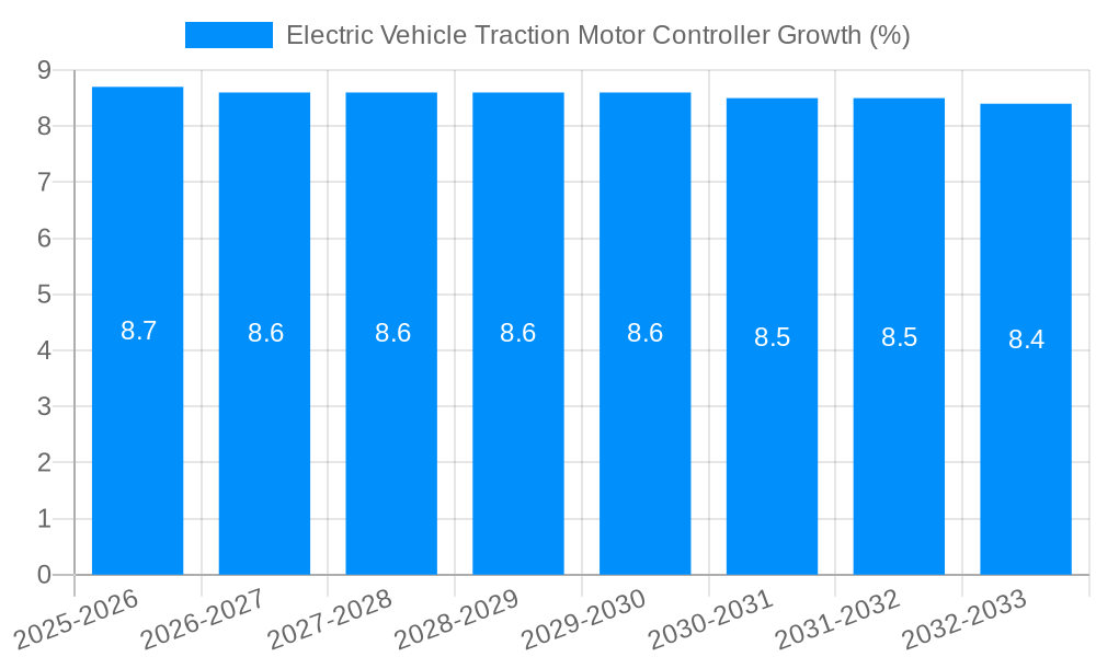 Electric Vehicle Traction Motor Controller Growth