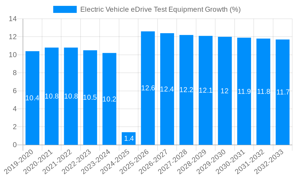 Electric Vehicle eDrive Test Equipment Growth