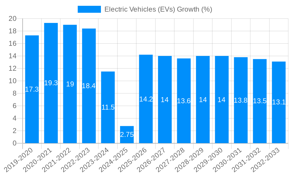 Electric Vehicles (EVs) Growth