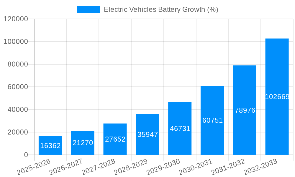 Electric Vehicles Battery Growth