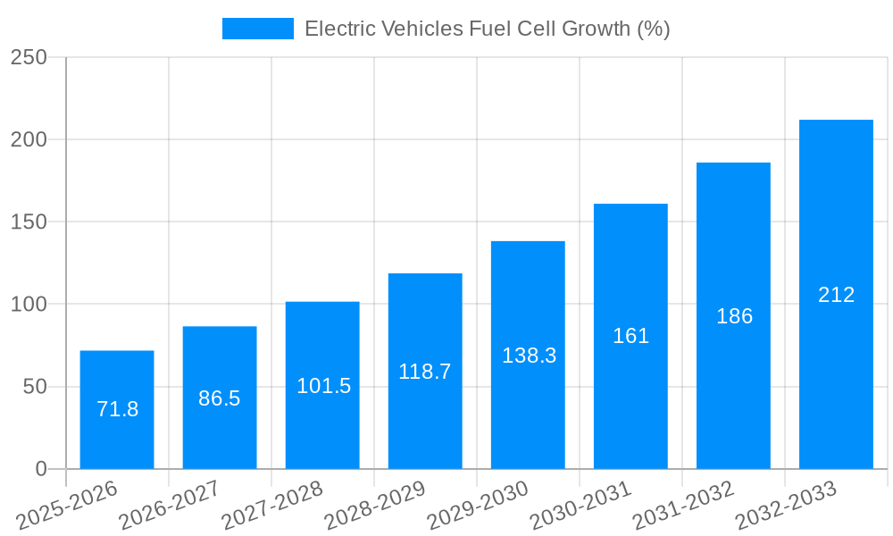Electric Vehicles Fuel Cell Growth