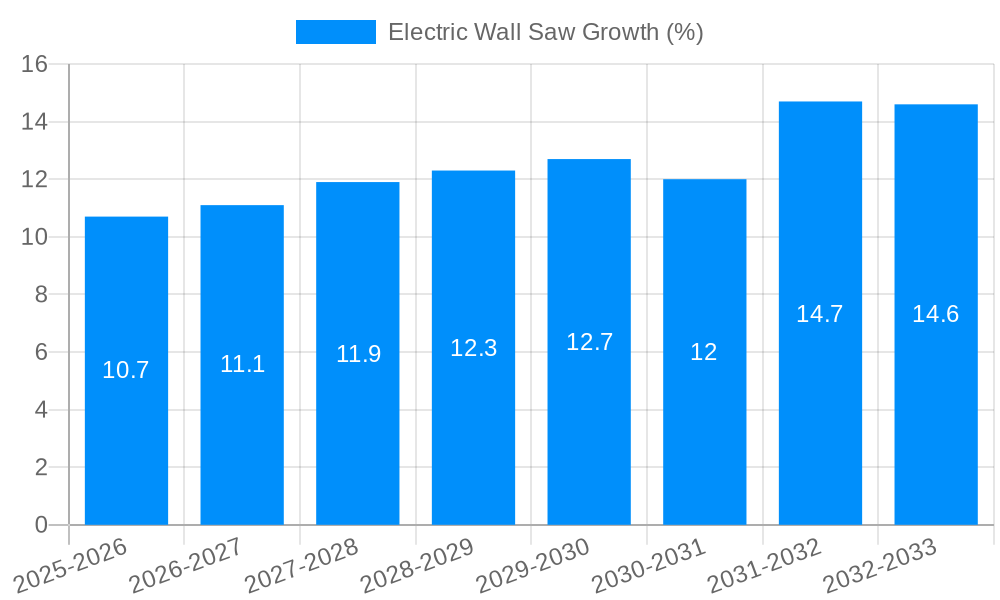 Electric Wall Saw Growth