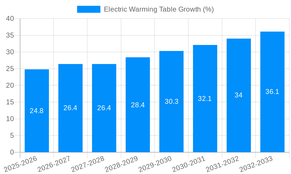 Electric Warming Table Growth