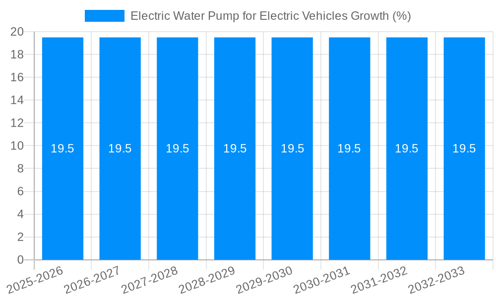 Electric Water Pump for Electric Vehicles Growth