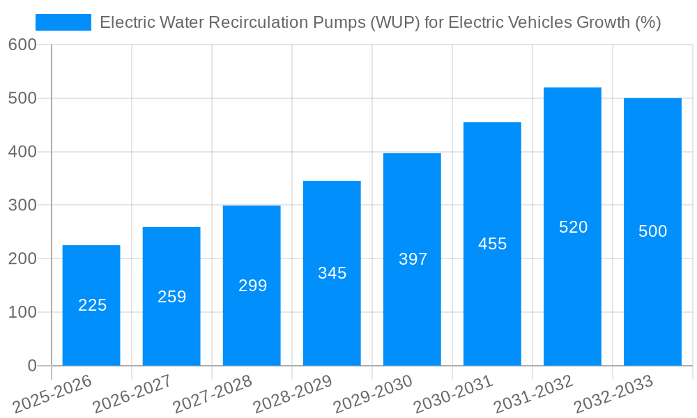 Electric Water Recirculation Pumps (WUP) for Electric Vehicles Growth