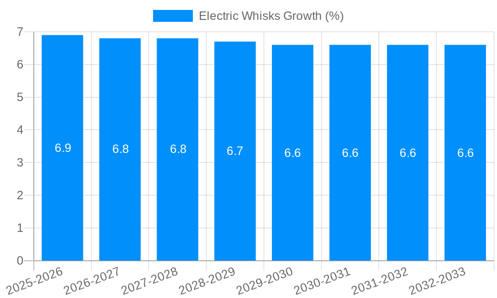 Electric Whisks Growth