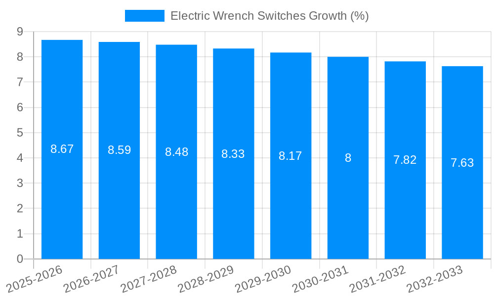 Electric Wrench Switches Growth