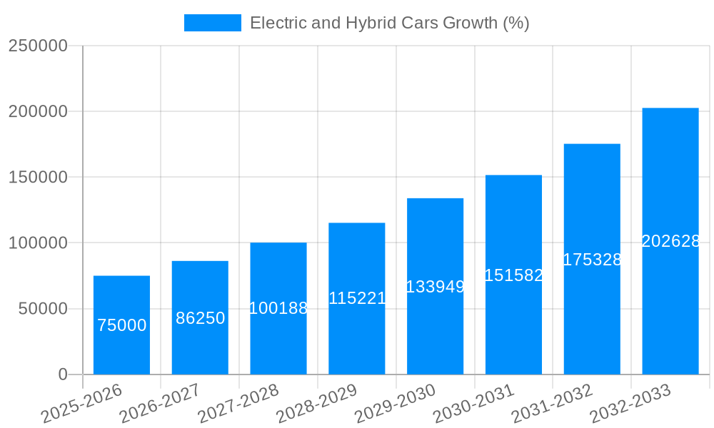 Electric and Hybrid Cars Growth