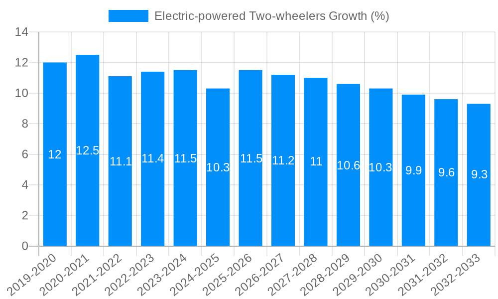 Electric-powered Two-wheelers Growth