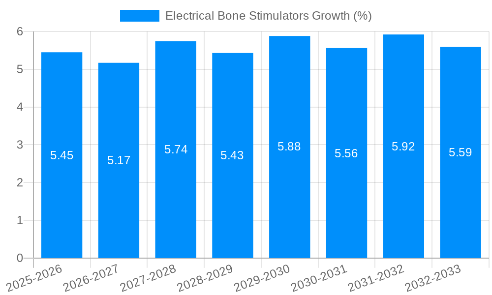 Electrical Bone Stimulators Growth