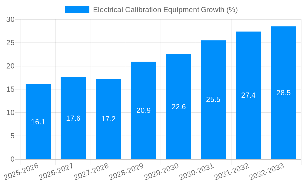 Electrical Calibration Equipment Growth