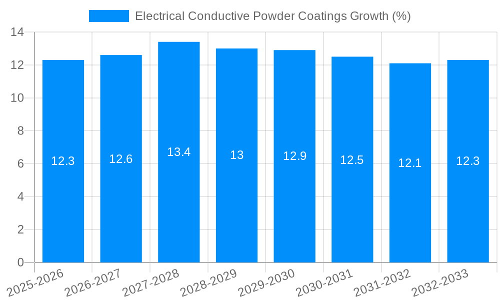 Electrical Conductive Powder Coatings Growth