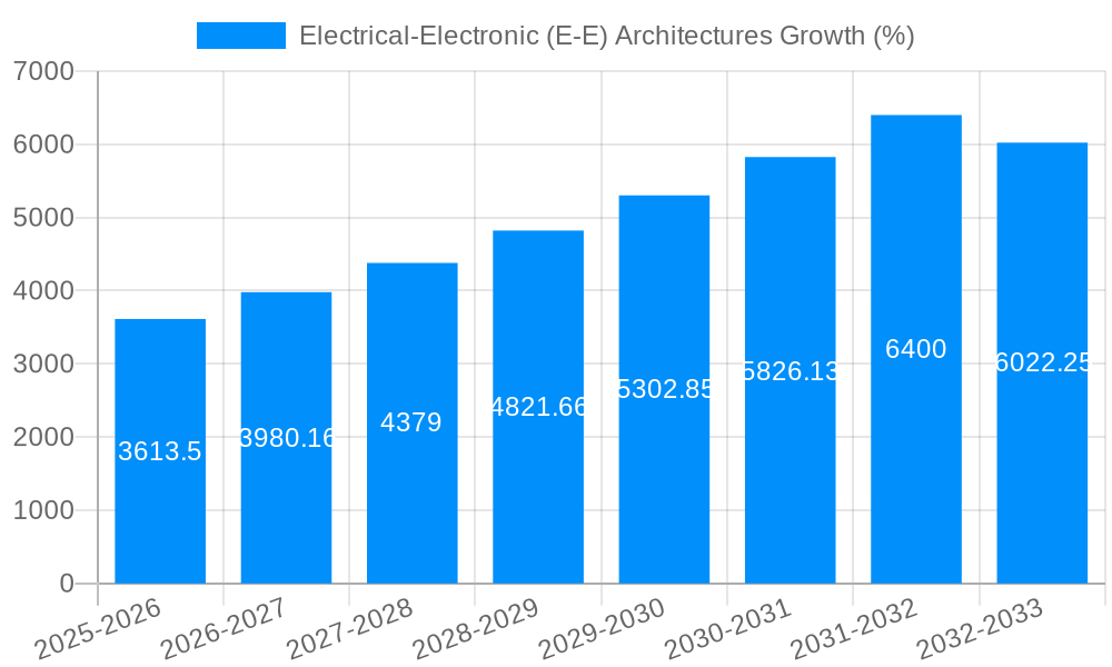 Electrical-Electronic (E-E) Architectures Growth