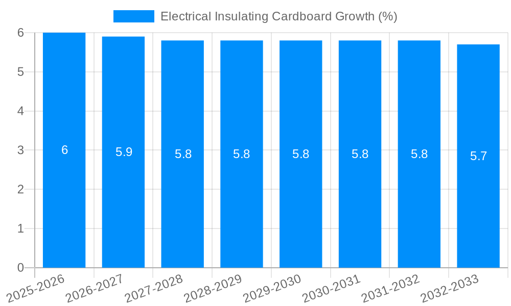 Electrical Insulating Cardboard Growth