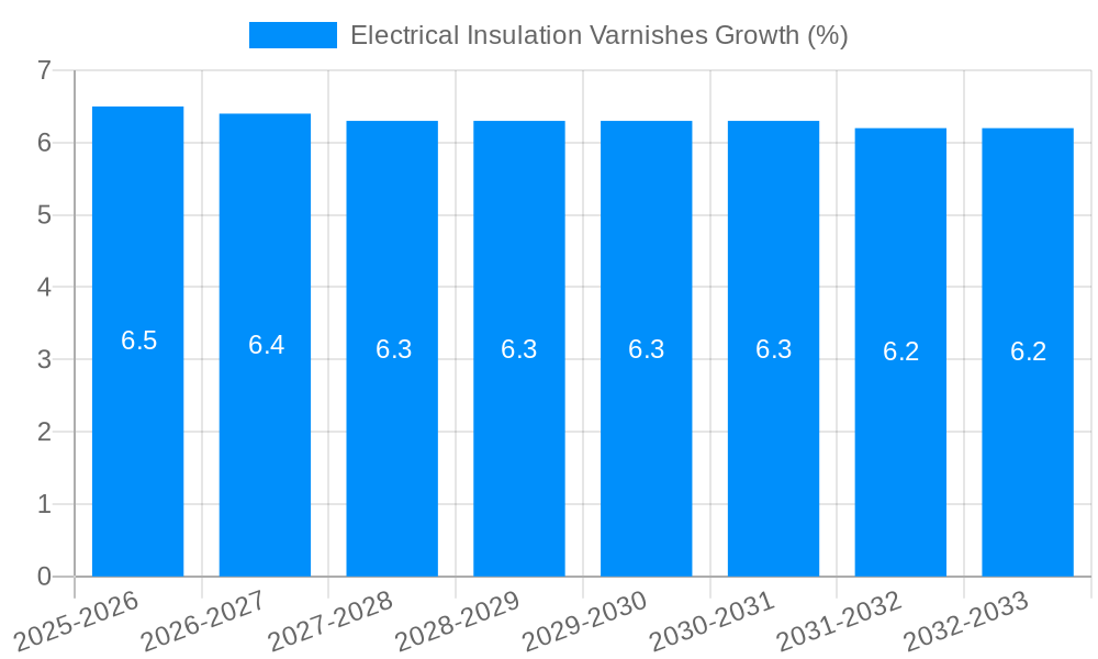 Electrical Insulation Varnishes Growth