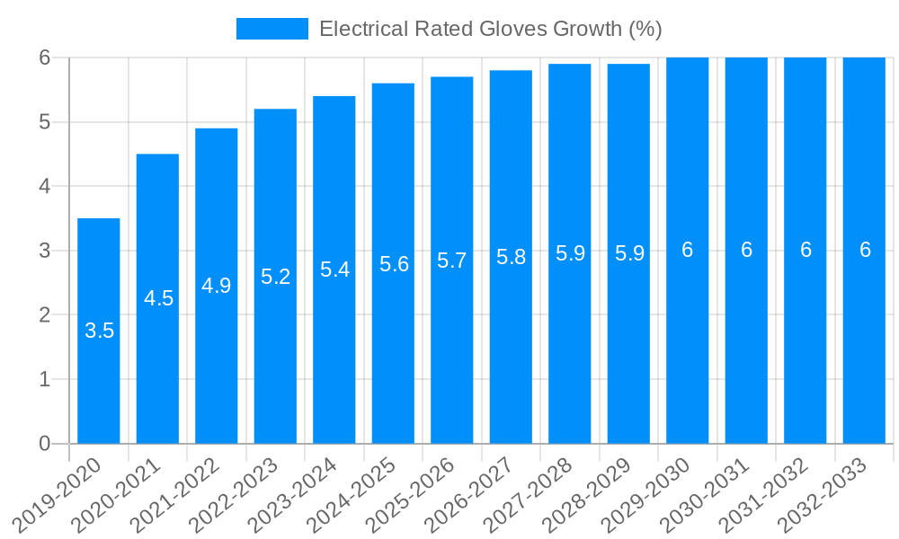 Electrical Rated Gloves Growth