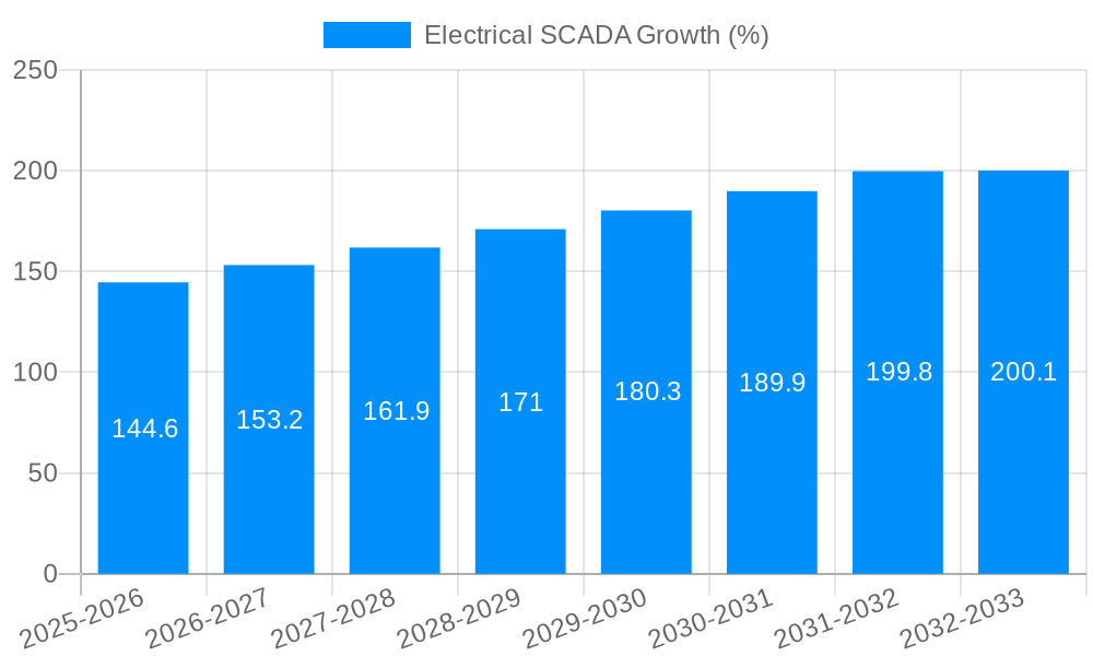 Electrical SCADA Growth