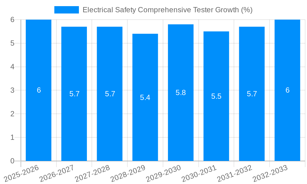 Electrical Safety Comprehensive Tester Growth
