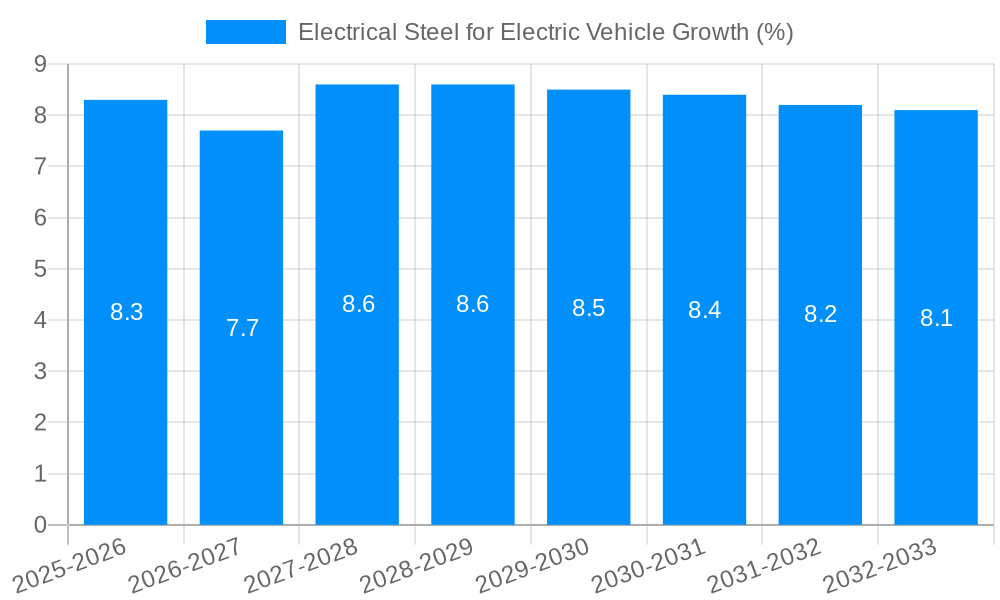 Electrical Steel for Electric Vehicle Growth
