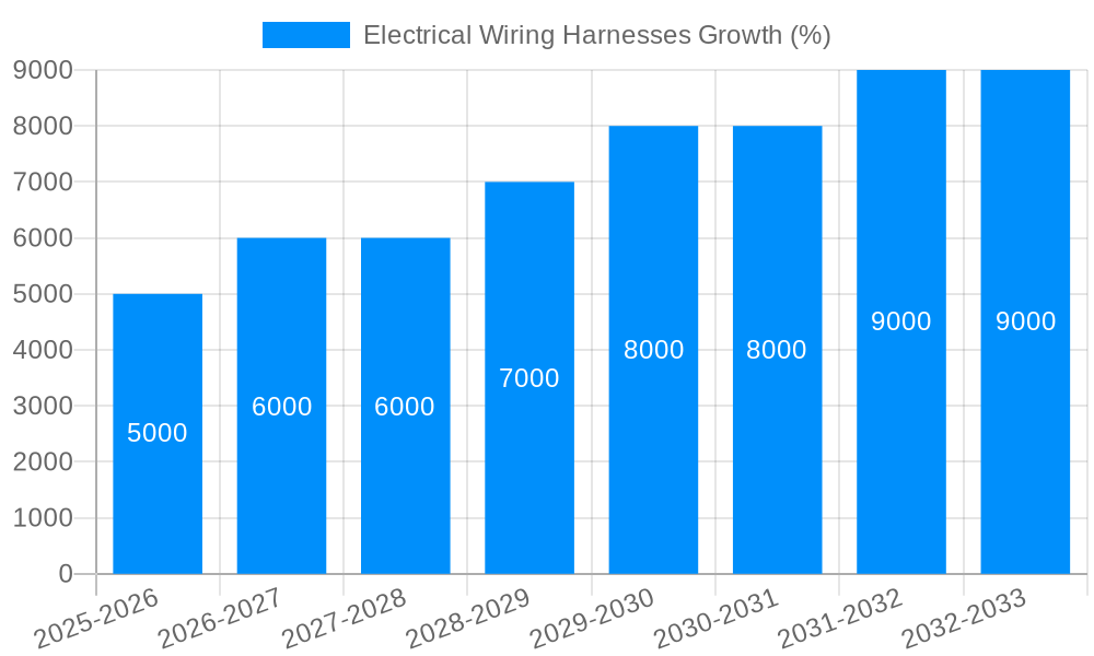 Electrical Wiring Harnesses Growth