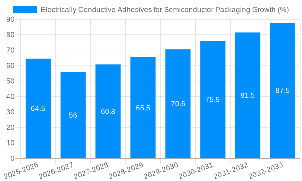 Electrically Conductive Adhesives for Semiconductor Packaging Growth