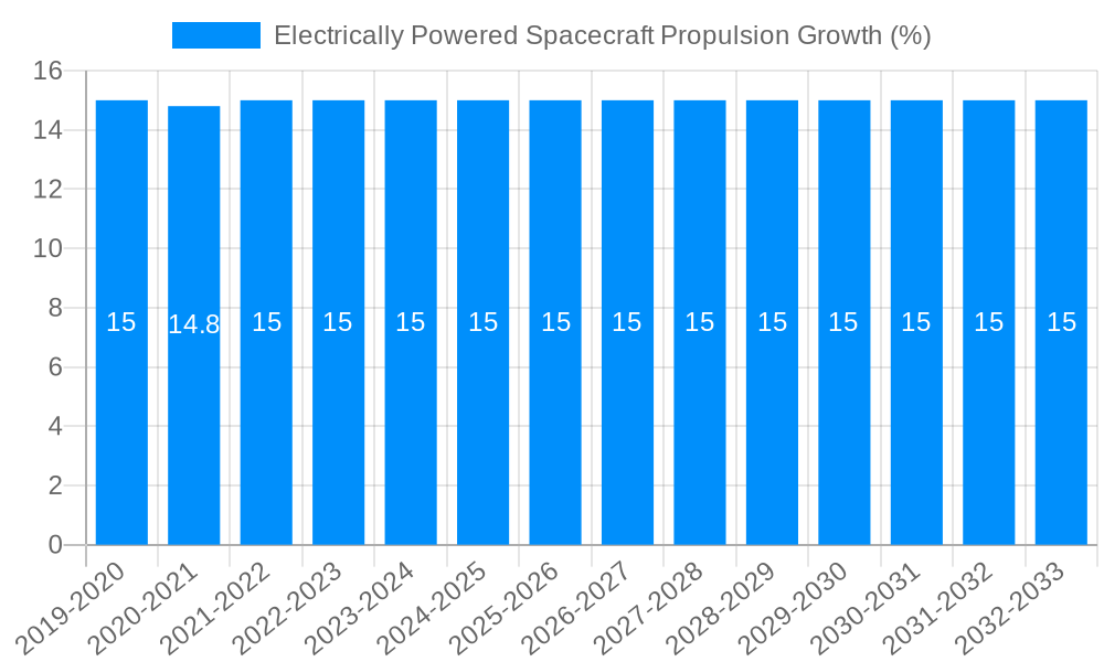 Electrically Powered Spacecraft Propulsion Growth