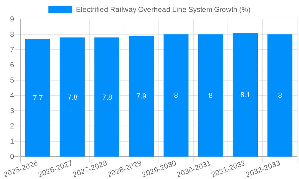 Electrified Railway Overhead Line System Growth