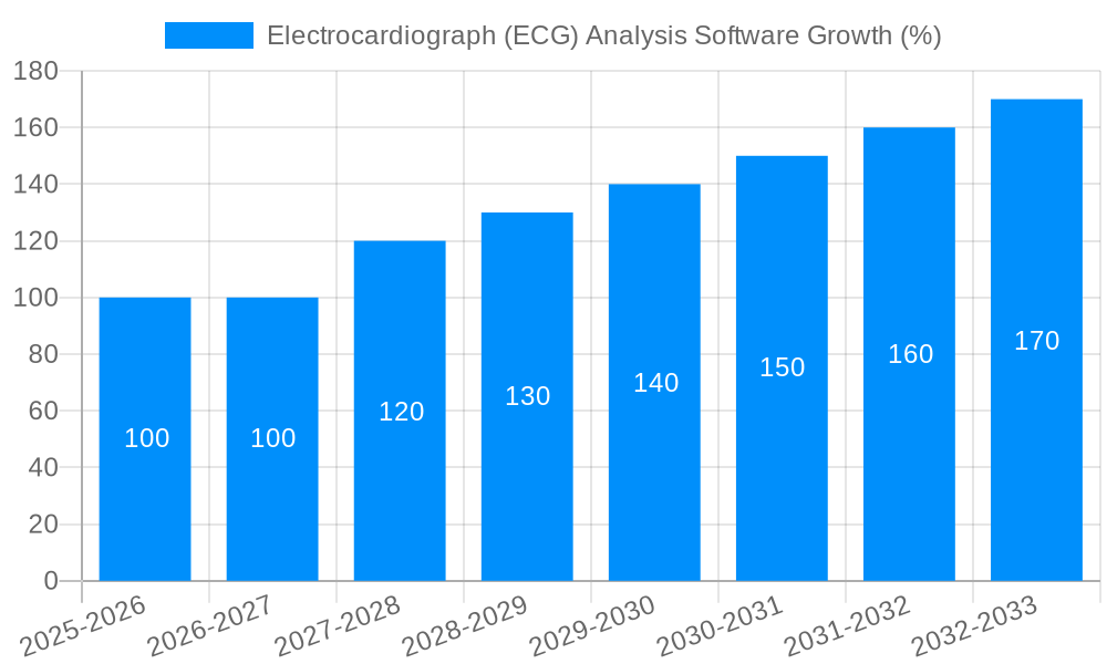 Electrocardiograph (ECG) Analysis Software Growth
