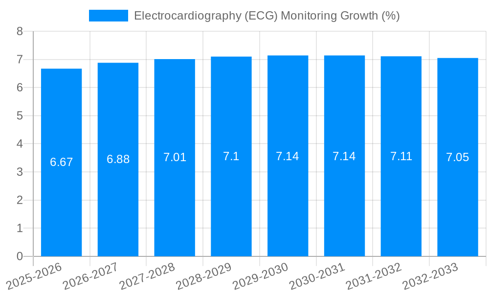 Electrocardiography (ECG) Monitoring Growth