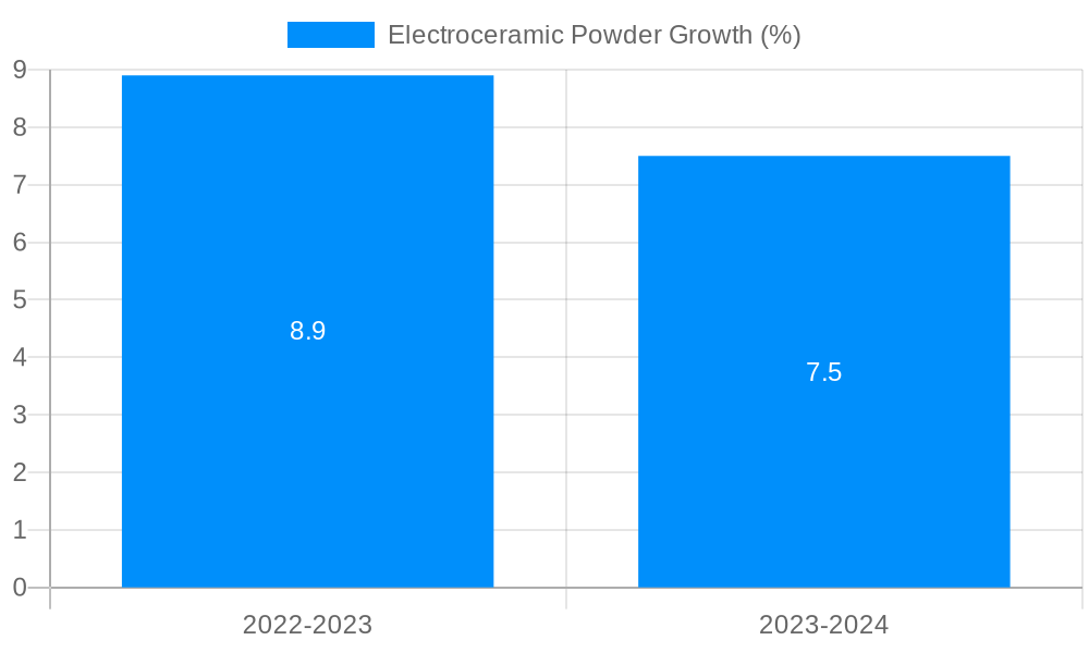 Electroceramic Powder Growth