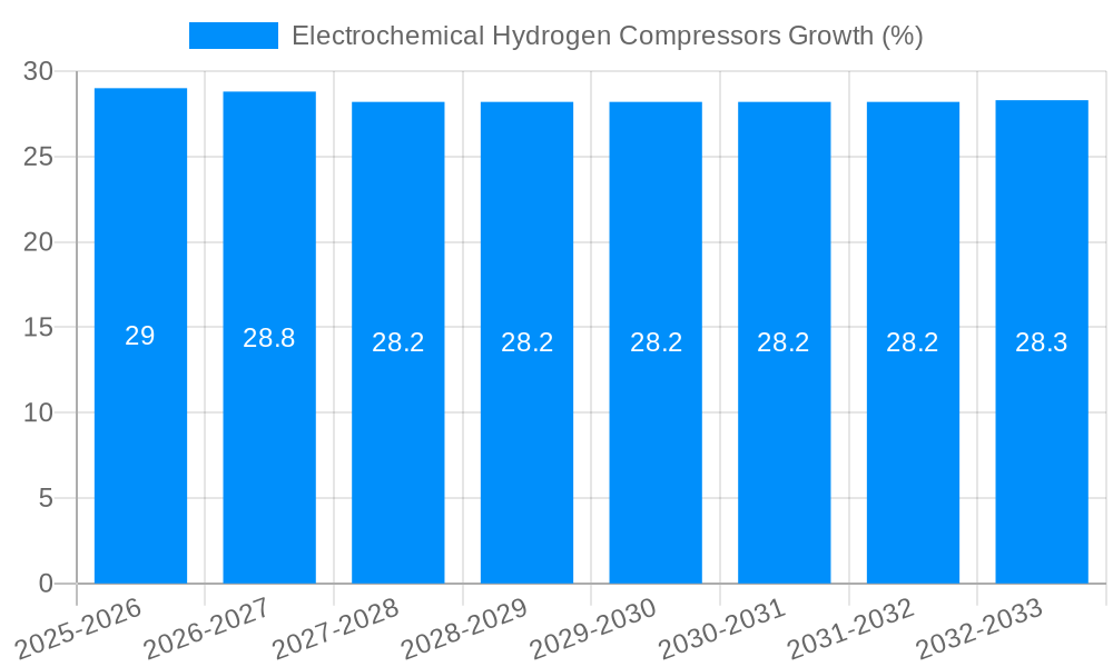 Electrochemical Hydrogen Compressors Growth