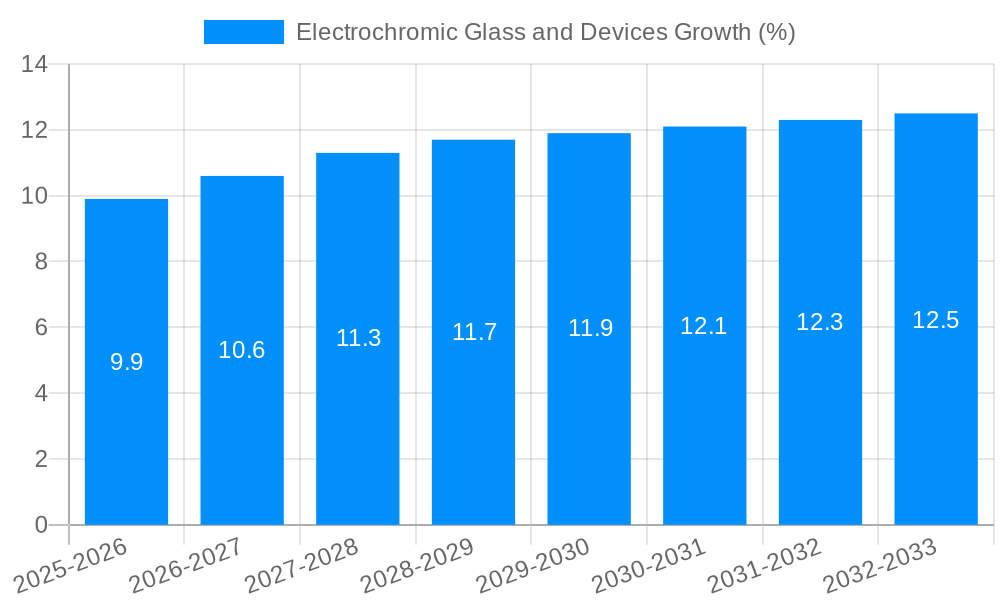 Electrochromic Glass and Devices Growth
