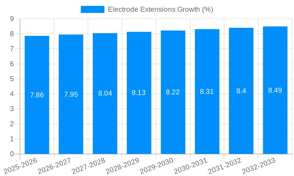 Electrode Extensions Growth
