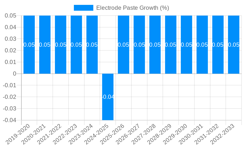 Electrode Paste Growth