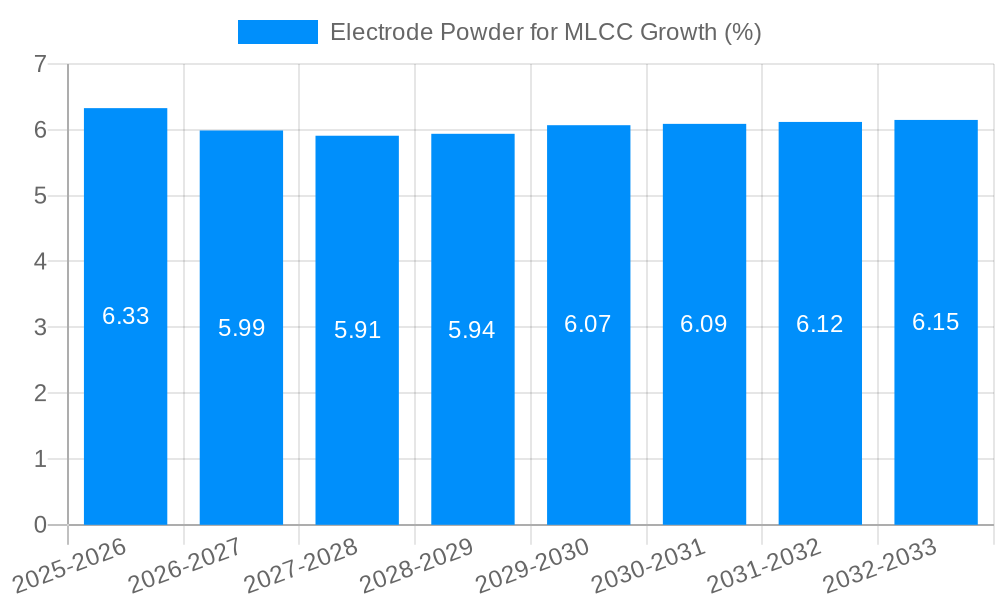Electrode Powder for MLCC Growth