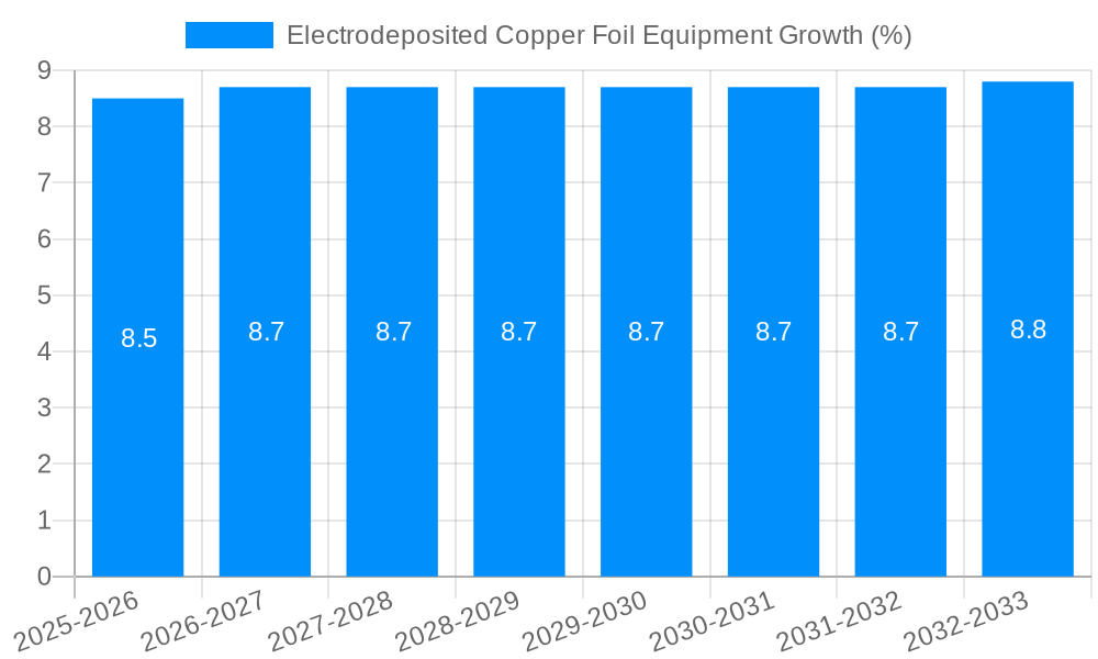 Electrodeposited Copper Foil Equipment Growth