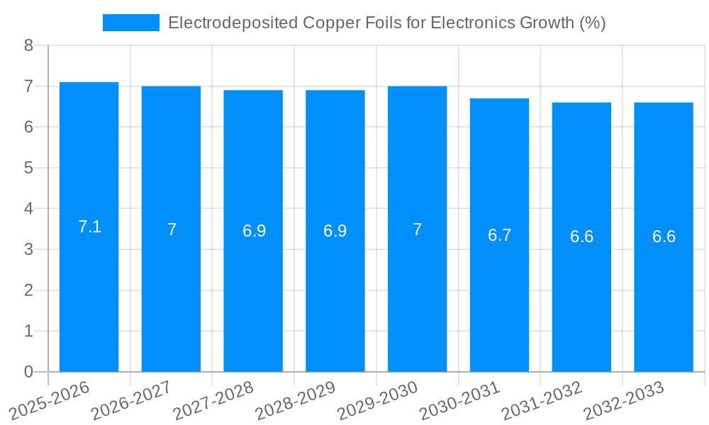 Electrodeposited Copper Foils for Electronics Growth