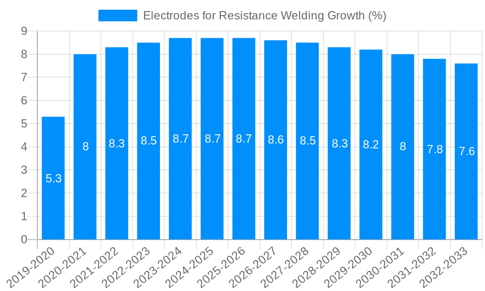 Electrodes for Resistance Welding Growth