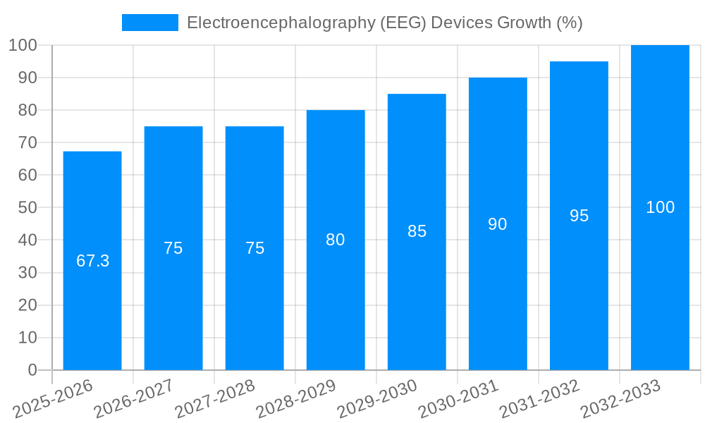 Electroencephalography (EEG) Devices Growth