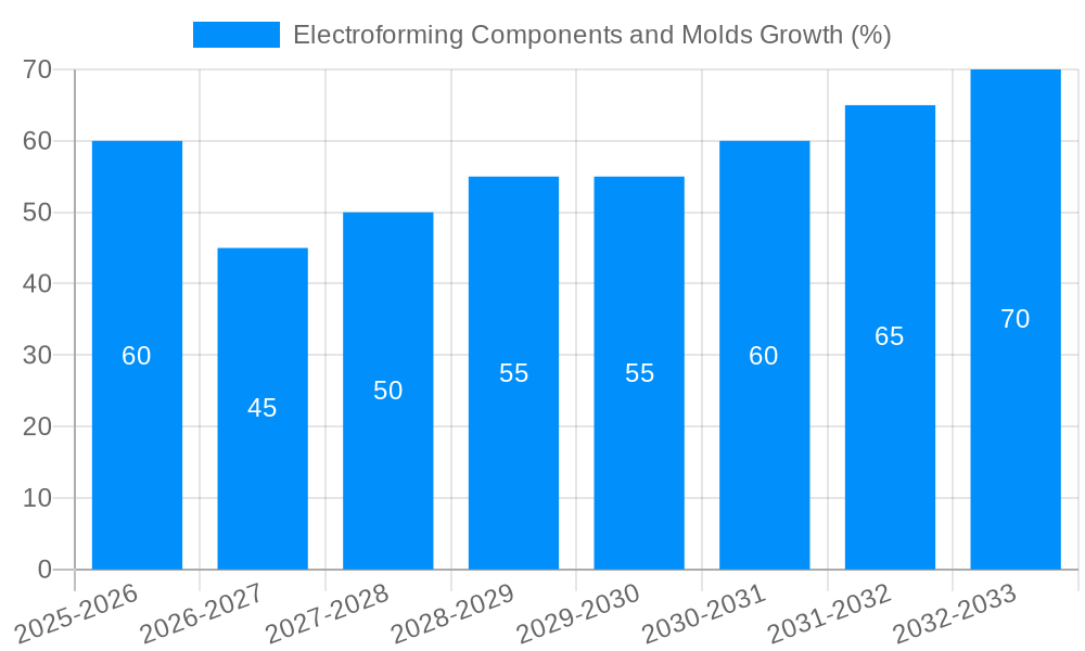 Electroforming Components and Molds Growth