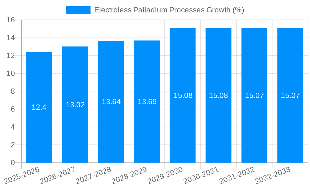 Electroless Palladium Processes Growth