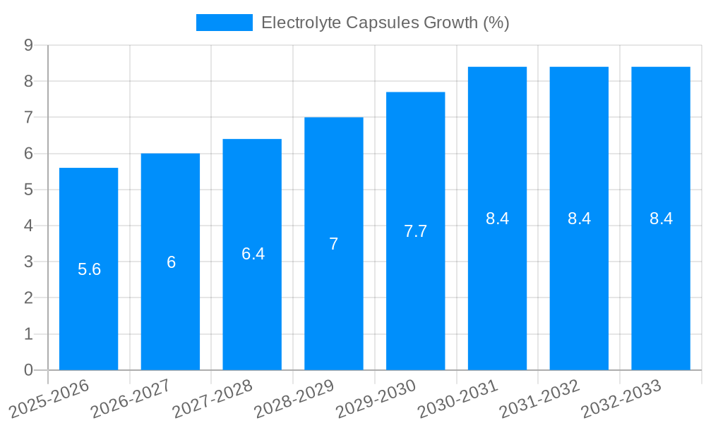 Electrolyte Capsules Growth
