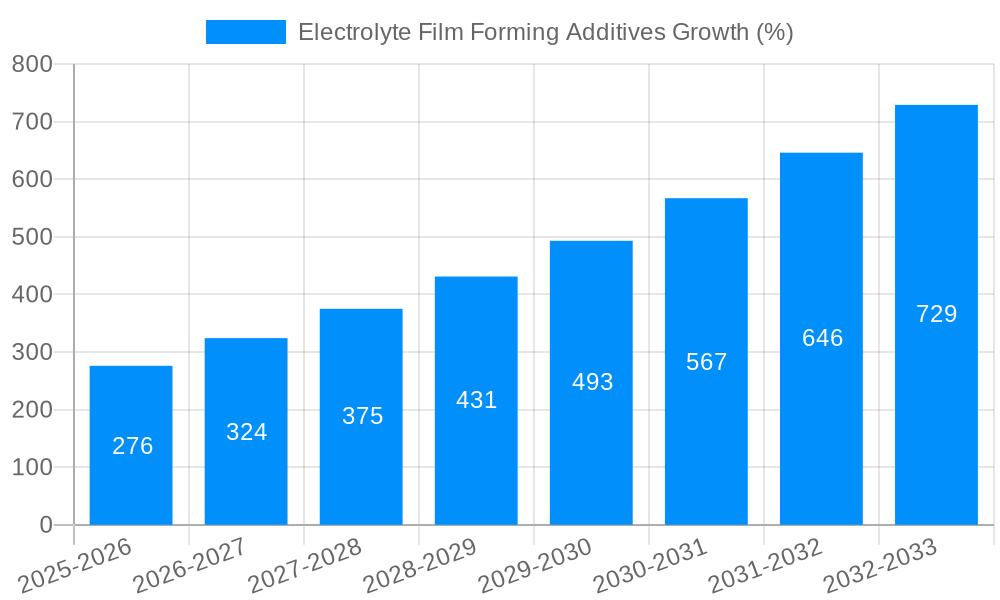 Electrolyte Film Forming Additives Growth