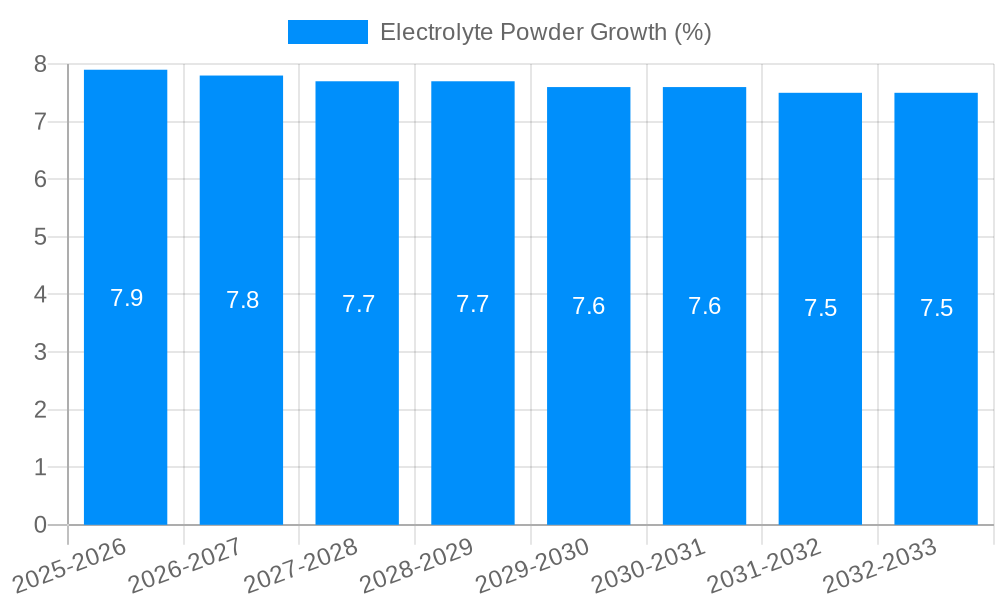 Electrolyte Powder Growth